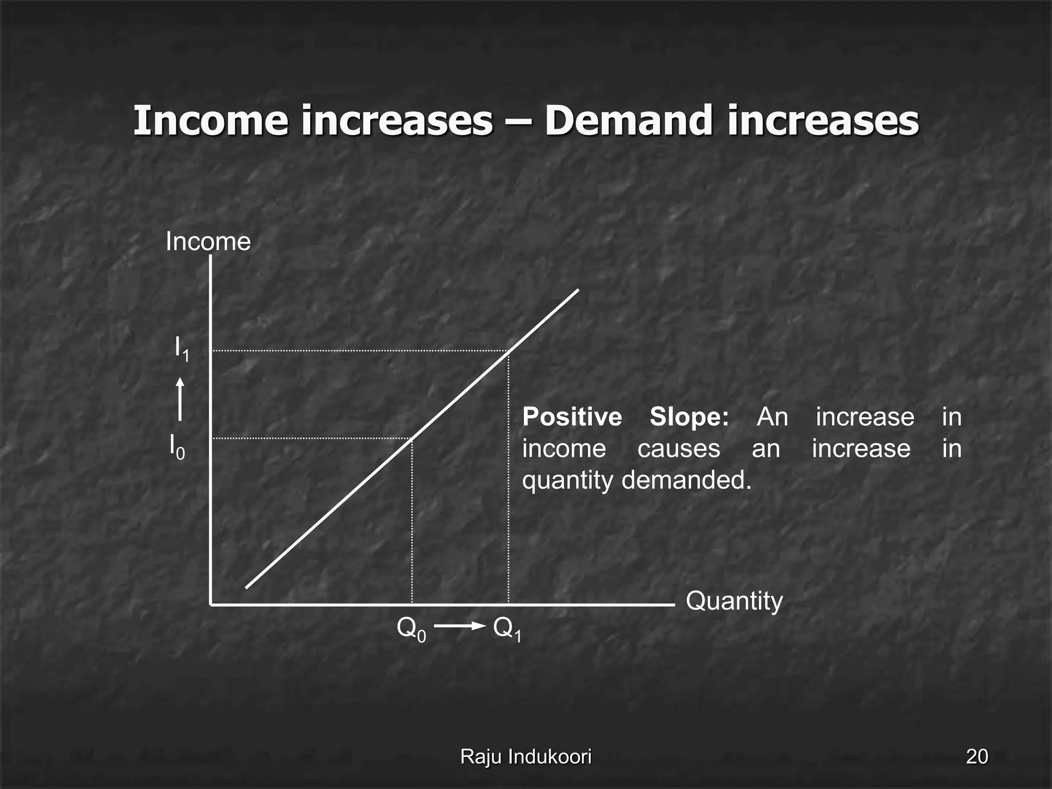 Income increases – Demand increases
Quantity
Income
I0
Q0
I1
Q1
Positive Slope: An increase in
income causes an increase in
quantity demanded.
Raju Indukoori 20
 