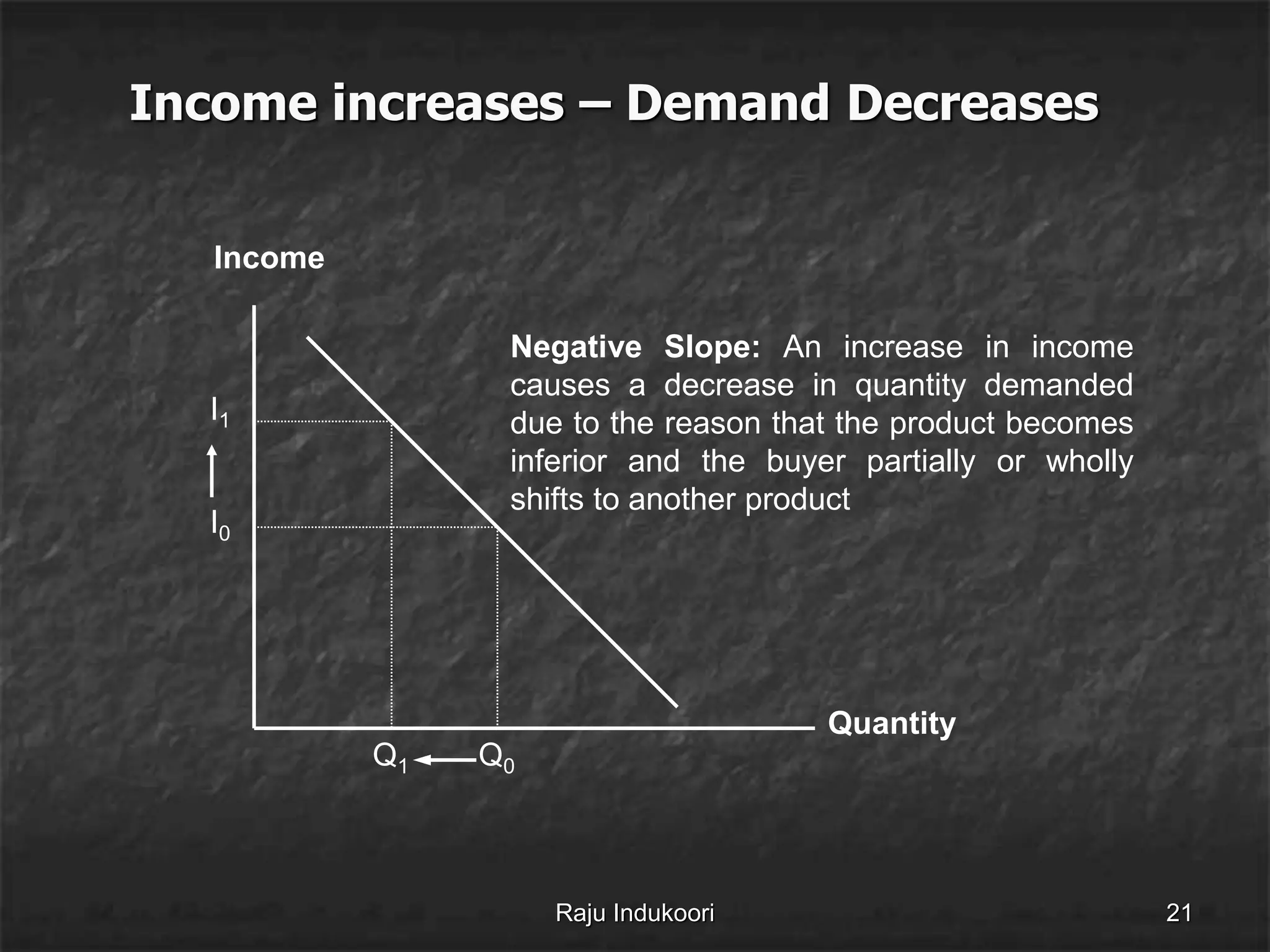 Income increases – Demand Decreases
Quantity
Income
I0
Q0
I1
Q1
Negative Slope: An increase in income
causes a decrease in quantity demanded
due to the reason that the product becomes
inferior and the buyer partially or wholly
shifts to another product
Raju Indukoori 21
 