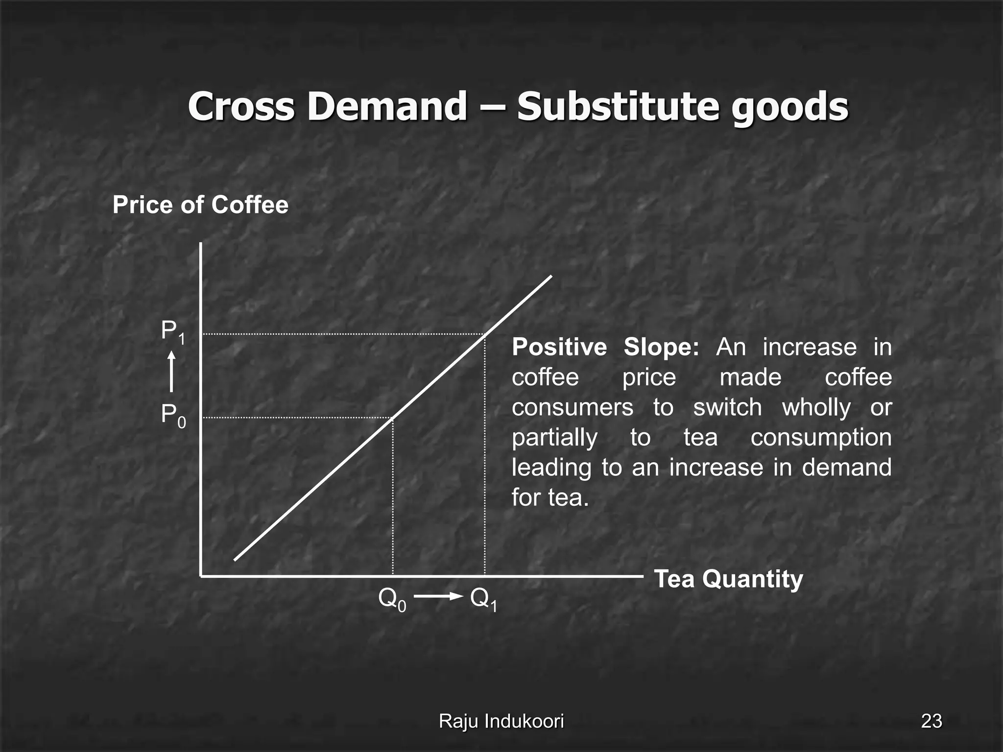 Cross Demand – Substitute goods
Tea Quantity
Price of Coffee
P0
Q0
P1
Q1
Positive Slope: An increase in
coffee price made coffee
consumers to switch wholly or
partially to tea consumption
leading to an increase in demand
for tea.
Raju Indukoori 23
 