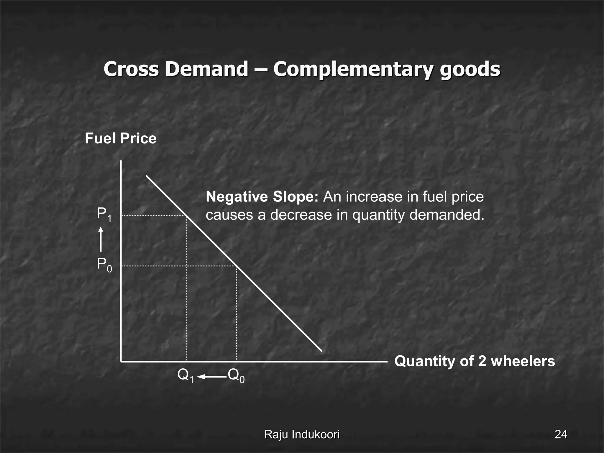 Cross Demand – Complementary goods
Quantity of 2 wheelers
Fuel Price
P0
Q0
P1
Q1
Negative Slope: An increase in fuel price
causes a decrease in quantity demanded.
Raju Indukoori 24
 