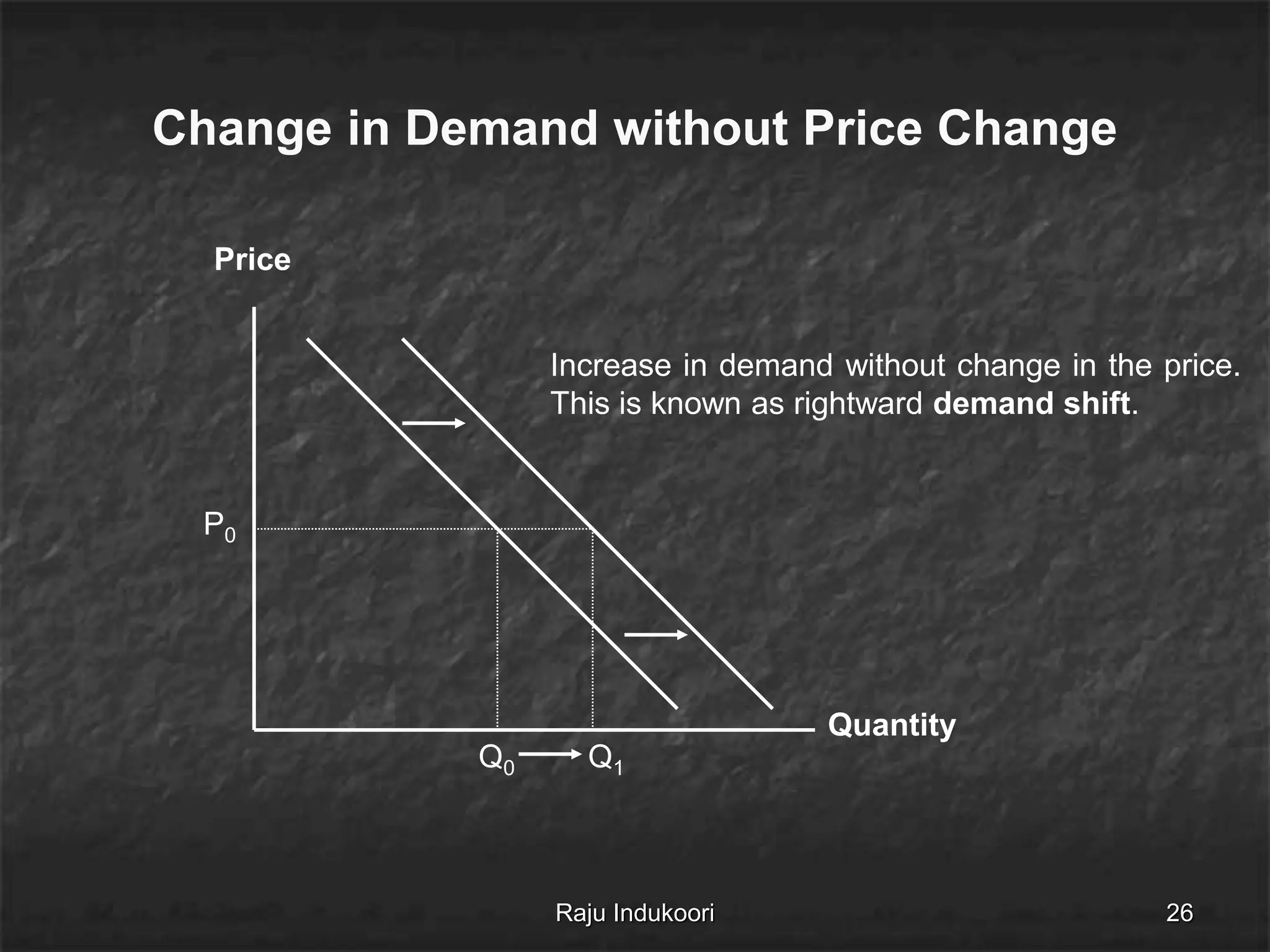 Quantity
Price
P0
Q0 Q1
Increase in demand without change in the price.
This is known as rightward demand shift.
Change in Demand without Price Change
Raju Indukoori 26
 