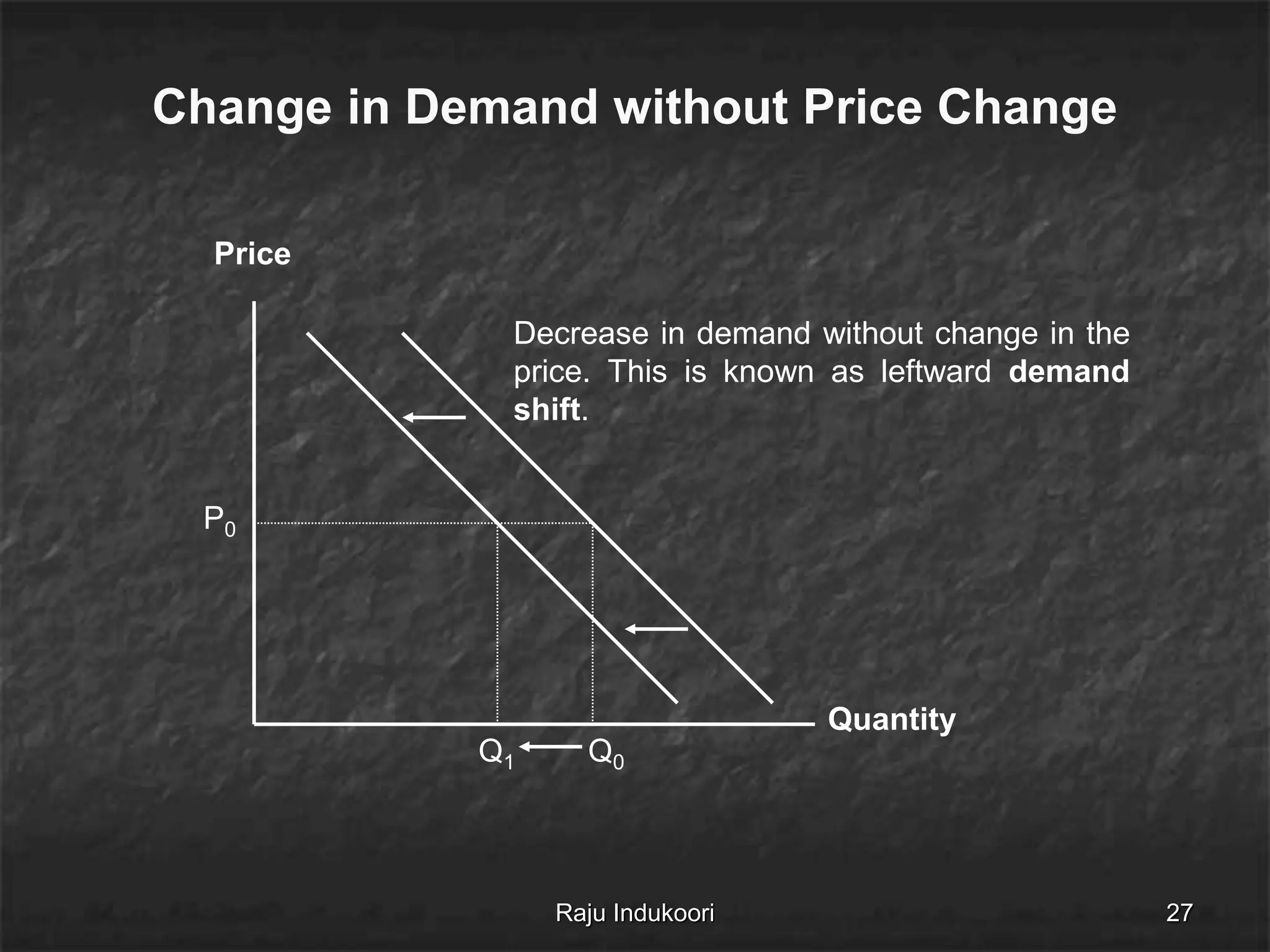 Quantity
Price
P0
Q1 Q0
Decrease in demand without change in the
price. This is known as leftward demand
shift.
Change in Demand without Price Change
Raju Indukoori 27
 
