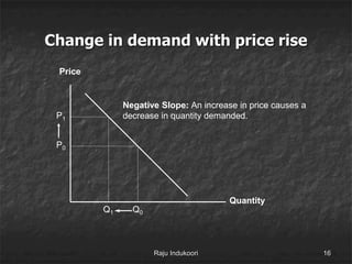 Change in demand with price rise
Quantity
Price
P0
Q0
P1
Q1
Negative Slope: An increase in price causes a
decrease in quantity demanded.
Raju Indukoori 16
 