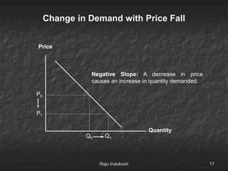 Change in Demand with Price Fall
Quantity
Price
P0
Q0
P1
Q1
Negative Slope: A decrease in price
causes an increase in quantity demanded.
Raju Indukoori 17
 
