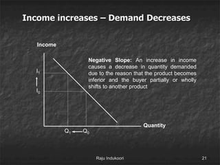 Income increases – Demand Decreases
Quantity
Income
I0
Q0
I1
Q1
Negative Slope: An increase in income
causes a decrease in quantity demanded
due to the reason that the product becomes
inferior and the buyer partially or wholly
shifts to another product
Raju Indukoori 21
 