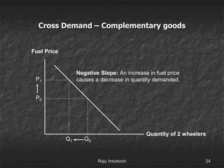 Cross Demand – Complementary goods
Quantity of 2 wheelers
Fuel Price
P0
Q0
P1
Q1
Negative Slope: An increase in fuel price
causes a decrease in quantity demanded.
Raju Indukoori 24
 