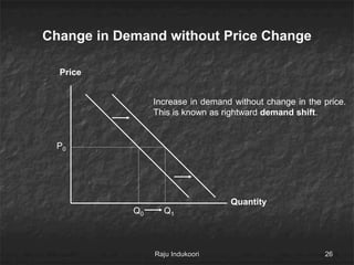 Quantity
Price
P0
Q0 Q1
Increase in demand without change in the price.
This is known as rightward demand shift.
Change in Demand without Price Change
Raju Indukoori 26
 