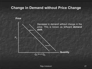 Quantity
Price
P0
Q1 Q0
Decrease in demand without change in the
price. This is known as leftward demand
shift.
Change in Demand without Price Change
Raju Indukoori 27
 