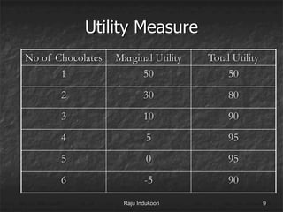 Utility Measure
No of Chocolates Marginal Utility Total Utility
1 50 50
2 30 80
3 10 90
4 5 95
5 0 95
6 -5 90
Raju Indukoori 9
 