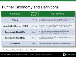 Establishing Your Demand Funnel | PPTX