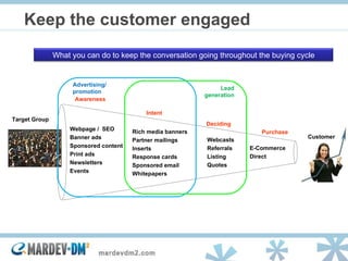 Deciding Purchase Awareness Intent Target Group Customer Advertising/ promotion Lead generation Keep the customer engaged Webpage /  SEO Banner ads Sponsored content Print ads Newsletters Events Rich media banners Partner mailings Inserts Response cards Sponsored email Whitepapers Webcasts Referrals Listing Quotes E-Commerce Direct What you can do to keep the conversation going throughout the buying cycle 