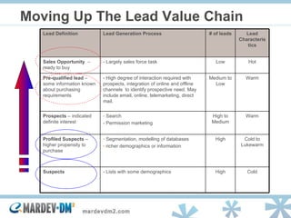 Moving Up The Lead Value Chain  Lead Definition Lead Generation Process # of leads Lead Characteristics Sales Opportunity  – ready to buy - Largely sales force task Low Hot Pre-qualified lead  – some information known about purchasing requirements  - High degree of interaction required with prospects, integration of online and offline channels  to identify prospective need. May include email, online, telemarketing, direct mail. Medium to Low Warm Prospects  – indicated definite interest Search - Permission marketing High to Medium Warm Profiled Suspects  – higher propensity to purchase Segmentation, modelling of databases richer demographics or information High Cold to Lukewarm Suspects - Lists with some demographics High Cold 
