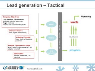 Lead generation – Tactical  leads prospects Campaign Objectives Lead definition & qualification whitepaper download, appointment Target audience   company size, business sector, job title Collateral Creation case study, whitepapers, webinars Channel Selection email, digital, telemarketing Analyse, Optimise and Adapt   what’s working – increase what’s not, adapt or switch off Deliverables volumes, timescales, CPL reporting tele marketing email Online r e s o u r c e  o p t i m i s a t i o n Reporting nurture 