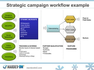 Strategic campaign workflow example NURTURE PROGRAMME Pass to Field Sales Nurture FURTHER QUALIFICATION   Budget Authority Need Timescales TRACKING & SCORING Monitor level of interest based on : Email opens visits to microsite  Downloads Reading/Posting on Blogs Telemarketing DYNAMIC MICROSITE Whitepapers Case studies Competitions Blogs Forums Webinars Podcasts RFQ SEO/PPC Social Networking Online inventory Gold Leads Silver Leads Bronze Leads Emails & Newsletters Advertising 