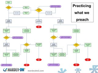 Practicing  what we  preach 