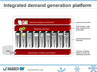 Integrated demand generation  platform CRM  Common analytics platform across all marketing channels Segmentation, Profiling, and Analytics Individual Marketing channels marketing email sales email chat direct mail advertising keyword search telemarketing landing pages Web forms Event-based, multi-step, multi-channel automation Marketing Automation Command & control Marketing Intelligence Dashboard 