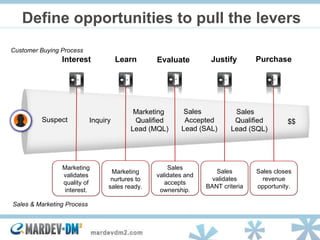$$ Inquiry Marketing  Qualified Lead (MQL) Sales  Accepted Lead (SAL) Suspect Sales  Qualified Lead (SQL) Evaluate Purchase Learn Justify Interest Customer Buying Process Sales & Marketing Process Define opportunities to pull the levers Marketing validates quality of interest. Marketing nurtures to sales ready. Sales validates and accepts ownership. Sales validates BANT criteria Sales closes revenue opportunity. 