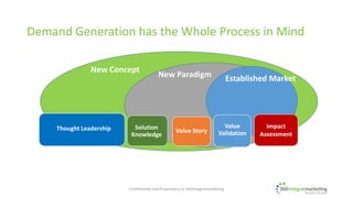 Demand Generation has the Whole Process in Mind
Thought Leadership Solution
Knowledge
Value Story
Value
Validation
Impact
Assessment
New Concept
New Paradigm Established Market
© 2017 360integralmarketing, a division of Digital Text Marketing Inc.
All Rights Reserved.
 