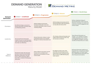 Orientation
STAGE 1 - Undefined
STAGE 2 - Progressive
STAGE 3 - Mature
STAGE 4 - World-Class
No defined strategy or process for
Demand Generation; Prioritizes Sales
over Marketing activities
Defined strategy and processes
for Demand Generation exist in the
marketing organization as part of overall
marketing strategy
Defined strategy and processes exist for
Demand Generation within the Enterprise
as a key sales and revenue driver
Defined, integrated strategy for
Demand Generation exists across the
Enterprise; Campaigns are tracked and
measured by level of engagement and
revenue impact
Leadership No focused Demand Generation
initiative; Focuses on Lead Generation
rather than Demand Generation; Priori-
tizes Sales over Marketing
Demand Generation initiative in place;
A dedicated program and Campaign
Managers for Demand Generation exist
VP or Director of Demand Generation with
budget, staff and resources exists; Long-
term executive commitment
Views Demand Generation as a
strategic, core capability for building
a Modern Marketing Center of Excel-
lence (MMCoE); Strategies, processes
and KPIs for Demand Gen are in place
Tools &
Platforms
All Demand Generation platforms are
integrated into a comprehensive Digital
Marketing platform with tight integra-
tion to CRM, Marketing Automation and
other Enterprise-level systems
Development stage with point tools
for Email, Content and Social Media
Marketing; Organization uses paid
search or PPC advertising; Utilizes
basic SEO for website & landing page
optimization
Utilizes platforms that perform specific
functions with coordinated tools,
applications and workflows for email,
content & SEO
Key platforms (content, email, online
event, SEO and advertising) have been
implemented and are connected to each
other as well as to CRM, Marketing Auto-
mation systems
Demand
Generation
DEMAND GENERATION
Maturity Model
 