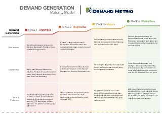 Orientation
STAGE 1 - Undefined
STAGE 2 - Progressive
STAGE 3 - Mature
STAGE 4 - World-Class
No defined strategy or process for
Demand Generation; Prioritizes Sales
over Marketing activities
Defined strategy and processes
for Demand Generation exist in the
marketing organization as part of overall
marketing strategy
Defined strategy and processes exist for
Demand Generation within the Enterprise
as a key sales and revenue driver
Defined, integrated strategy for
Demand Generation exists across the
Enterprise; Campaigns are tracked and
measured by level of engagement and
revenue impact
Leadership No focused Demand Generation
initiative; Focuses on Lead Generation
rather than Demand Generation; Priori-
tizes Sales over Marketing
Demand Generation initiative in place;
A dedicated program and Campaign
Managers for Demand Generation exist
VP or Director of Demand Generation with
budget, staff and resources exists; Long-
term executive commitment
Views Demand Generation as a
strategic, core capability for building
a Modern Marketing Center of Excel-
lence (MMCoE); Strategies, processes
and KPIs for Demand Gen are in place
Tools &
Platforms
All Demand Generation platforms are
integrated into a comprehensive Digital
Marketing platform with tight integra-
tion to CRM, Marketing Automation and
other Enterprise-level systems
Development stage with point tools
for Email, Content and Social Media
Marketing; Organization uses paid
search or PPC advertising; Utilizes
basic SEO for website & landing page
optimization
Utilizes platforms that perform specific
functions with coordinated tools,
applications and workflows for email,
content & SEO
Key platforms (content, email, online
event, SEO and advertising) have been
implemented and are connected to each
other as well as to CRM, Marketing Auto-
mation systems
Demand
Generation
DEMAND GENERATION
Maturity Model
 