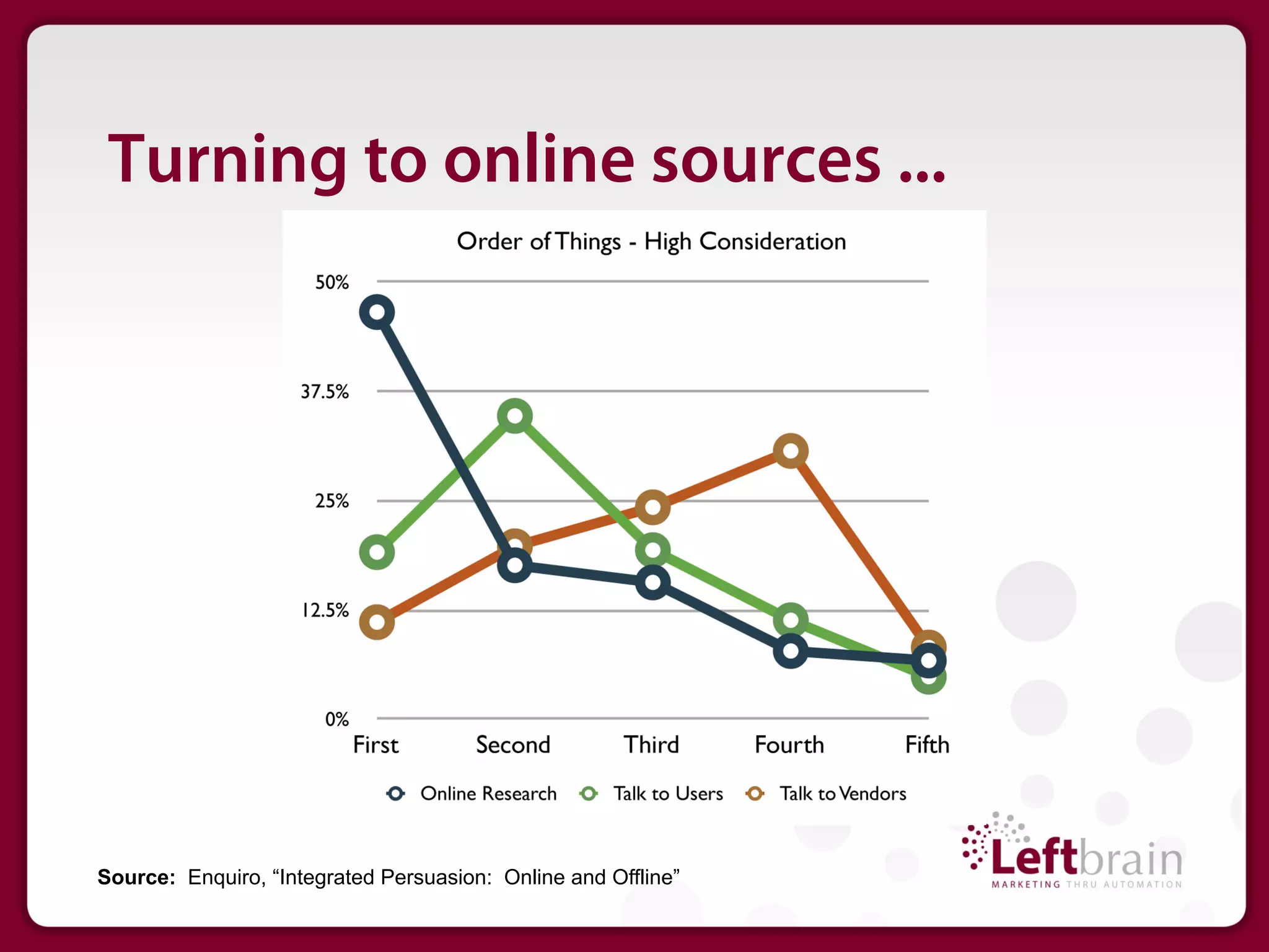 Turning to online sources ...




Source: Enquiro, “Integrated Persuasion: Online and Offline”
 