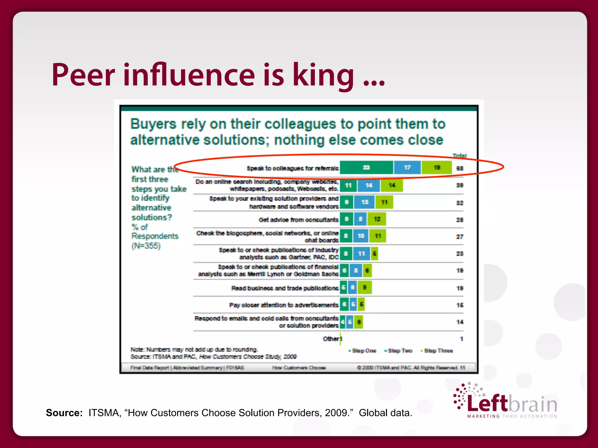 Peer in uence is king ...




Source: ITSMA, “How Customers Choose Solution Providers, 2009.” Global data.
 