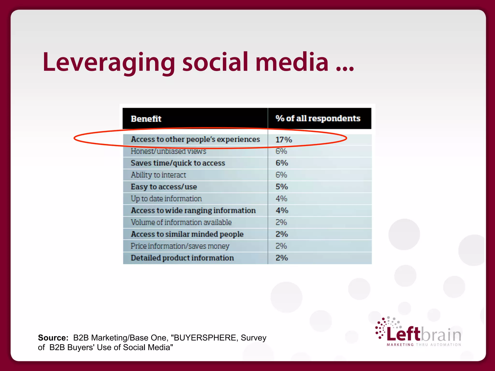 Leveraging social media ...




Source: B2B Marketing/Base One, "BUYERSPHERE, Survey
of B2B Buyers' Use of Social Media"
 
