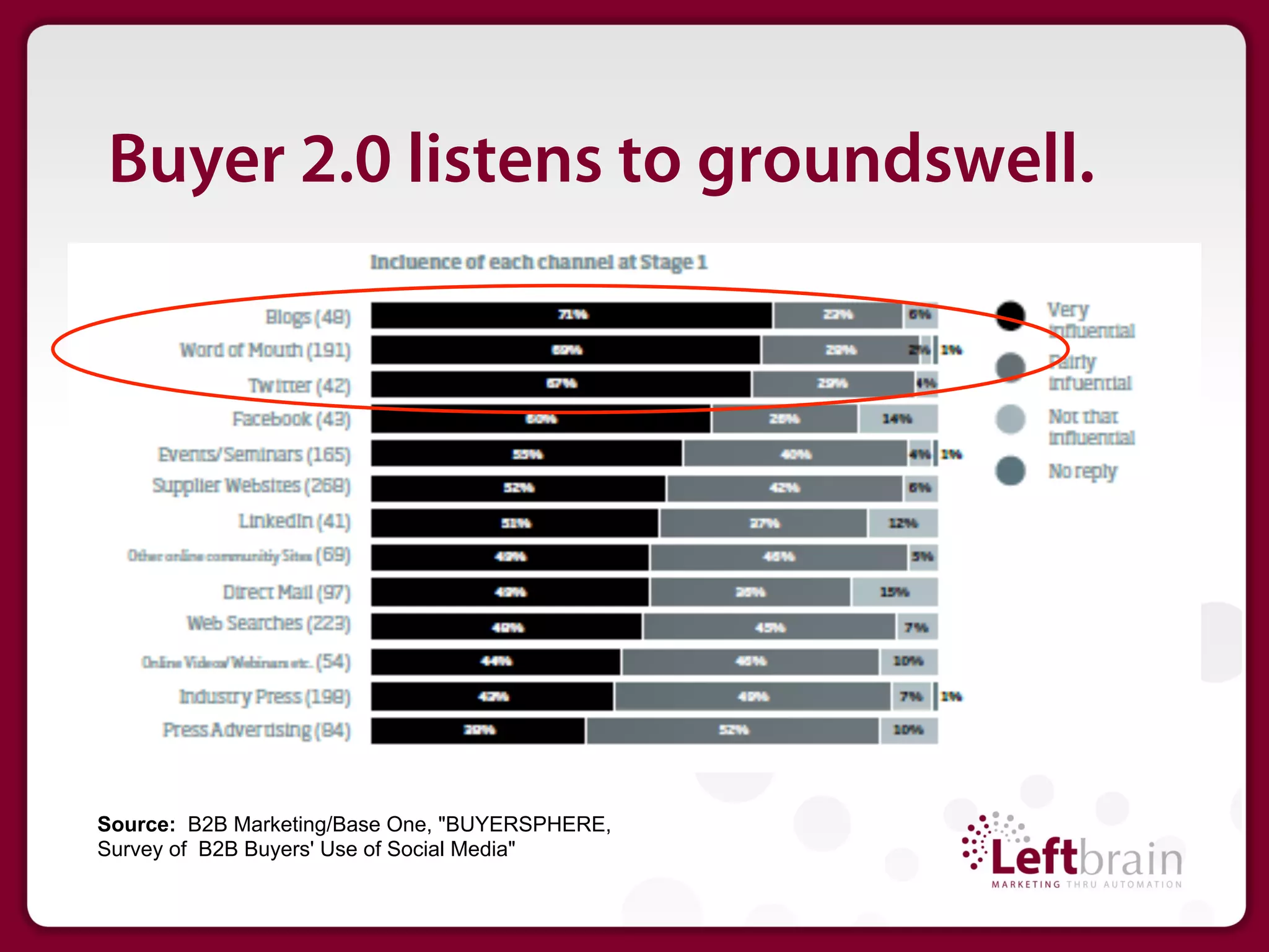 Buyer 2.0 listens to groundswell.




Source: B2B Marketing/Base One, "BUYERSPHERE,
Survey of B2B Buyers' Use of Social Media"
 