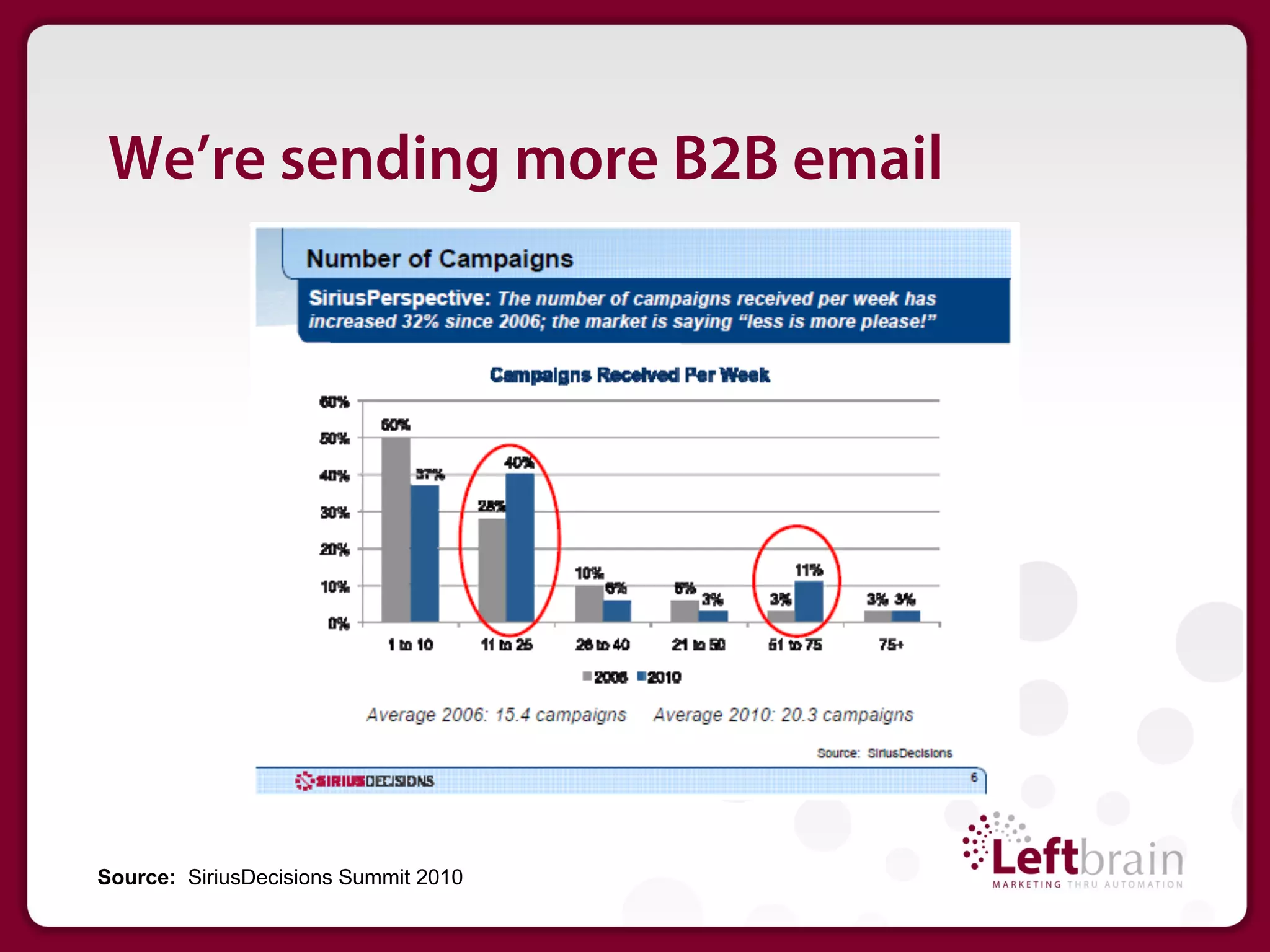We’re sending more B2B email




Source: SiriusDecisions Summit 2010
 