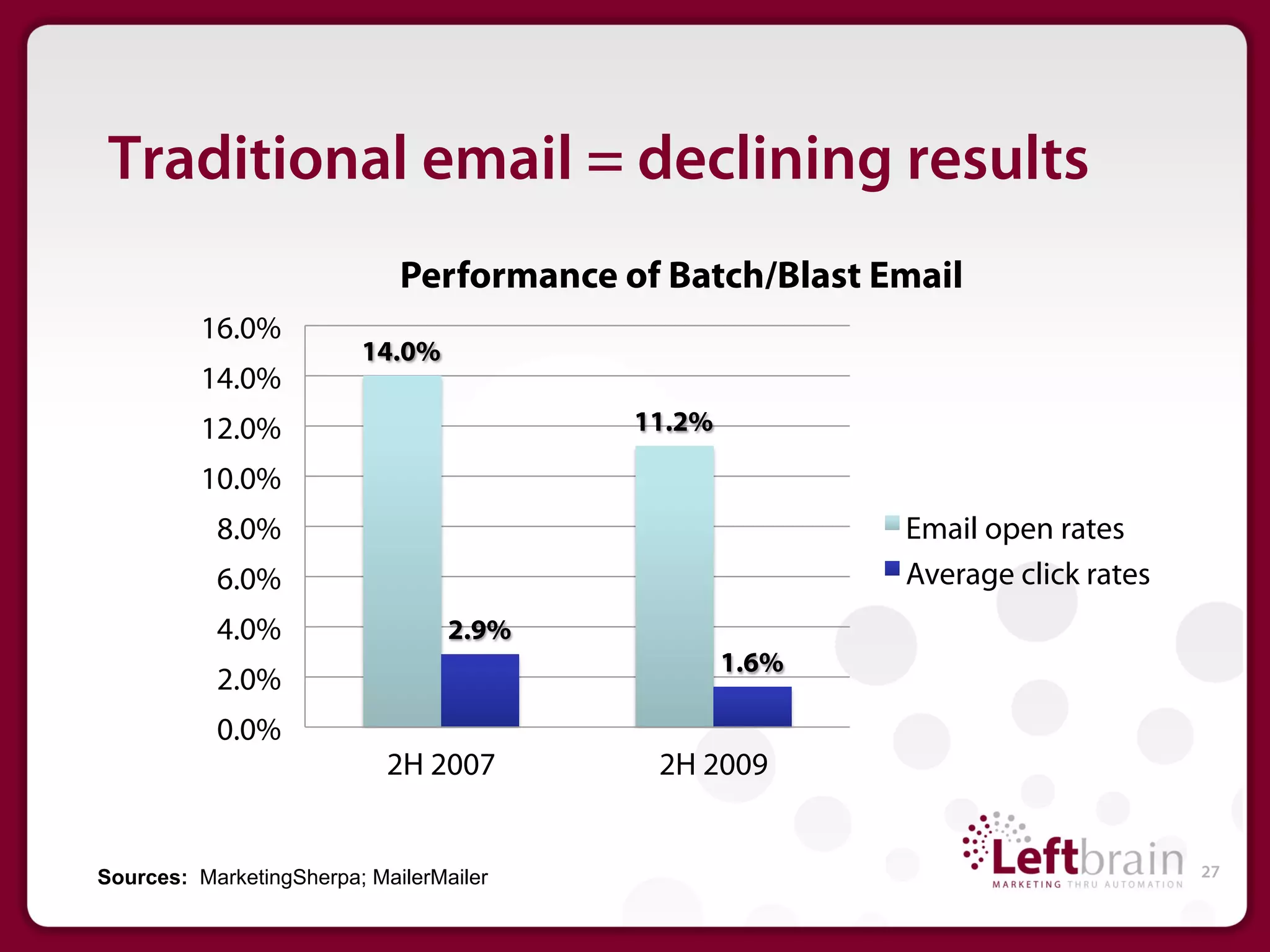 Traditional email = declining results
                             Performance of Batch/Blast Email
          16.0%
                         14.0%
          14.0%
          12.0%                           11.2%

          10.0%
           8.0%                                          Email open rates
           6.0%                                          Average click rates
           4.0%                   2.9%
                                                  1.6%
           2.0%
           0.0%
                            2H 2007        2H 2009


Sources: MarketingSherpa; MailerMailer                                         27
 