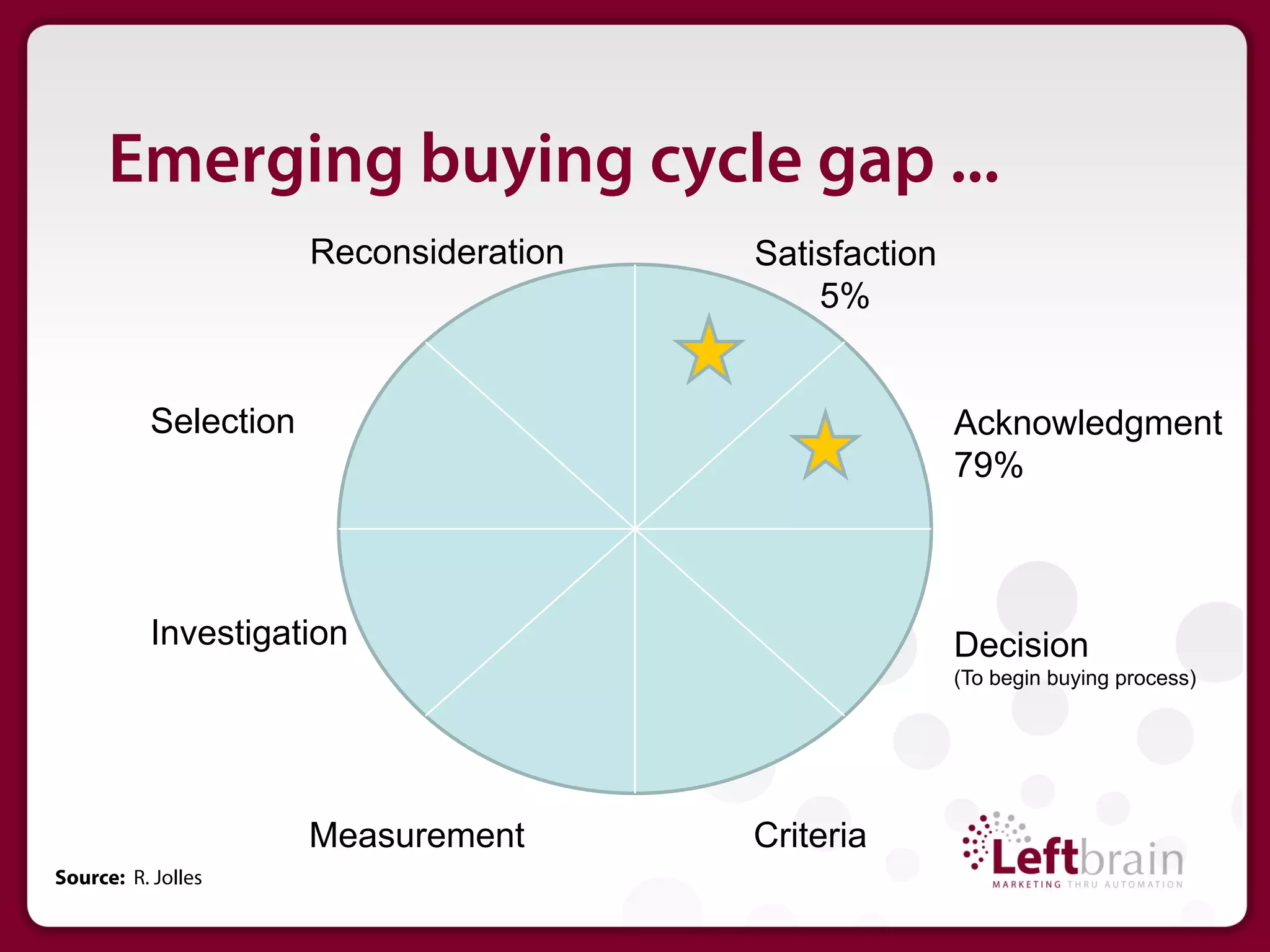 Emerging buying cycle gap ...
                      Reconsideration   Satisfaction
                                            5%


          Selection                                    Acknowledgment
                                                       79%



          Investigation                                Decision
                                                       (To begin buying process)




                      Measurement       Criteria
Source: R. Jolles
 
