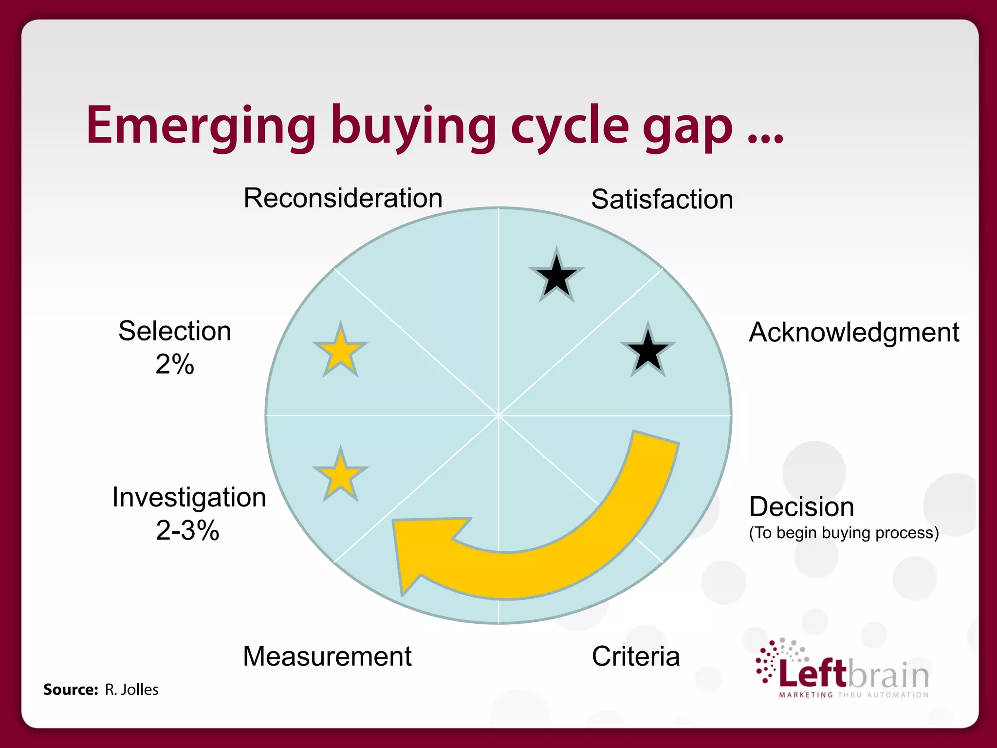 Emerging buying cycle gap ...
                      Reconsideration   Satisfaction



          Selection                                    Acknowledgment
             2%



          Investigation                                Decision
             2-3%                                      (To begin buying process)




                      Measurement       Criteria
Source: R. Jolles
 