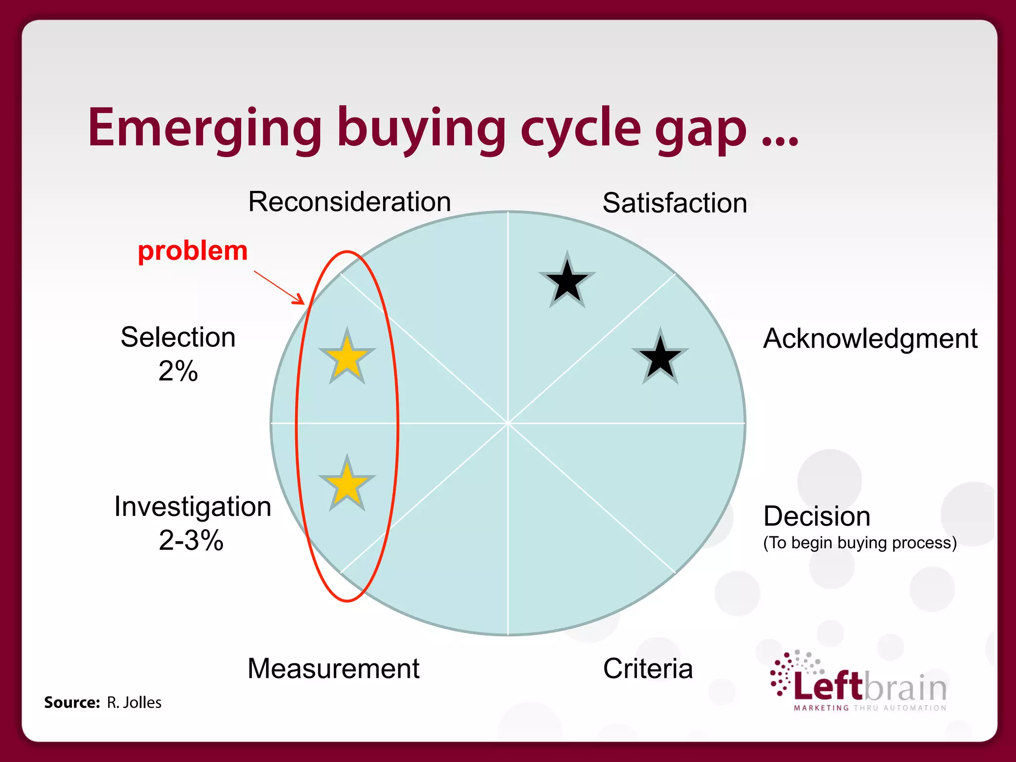 Emerging buying cycle gap ...
                      Reconsideration   Satisfaction
             problem


          Selection                                    Acknowledgment
             2%



          Investigation                                Decision
             2-3%                                      (To begin buying process)




                      Measurement       Criteria
Source: R. Jolles
 