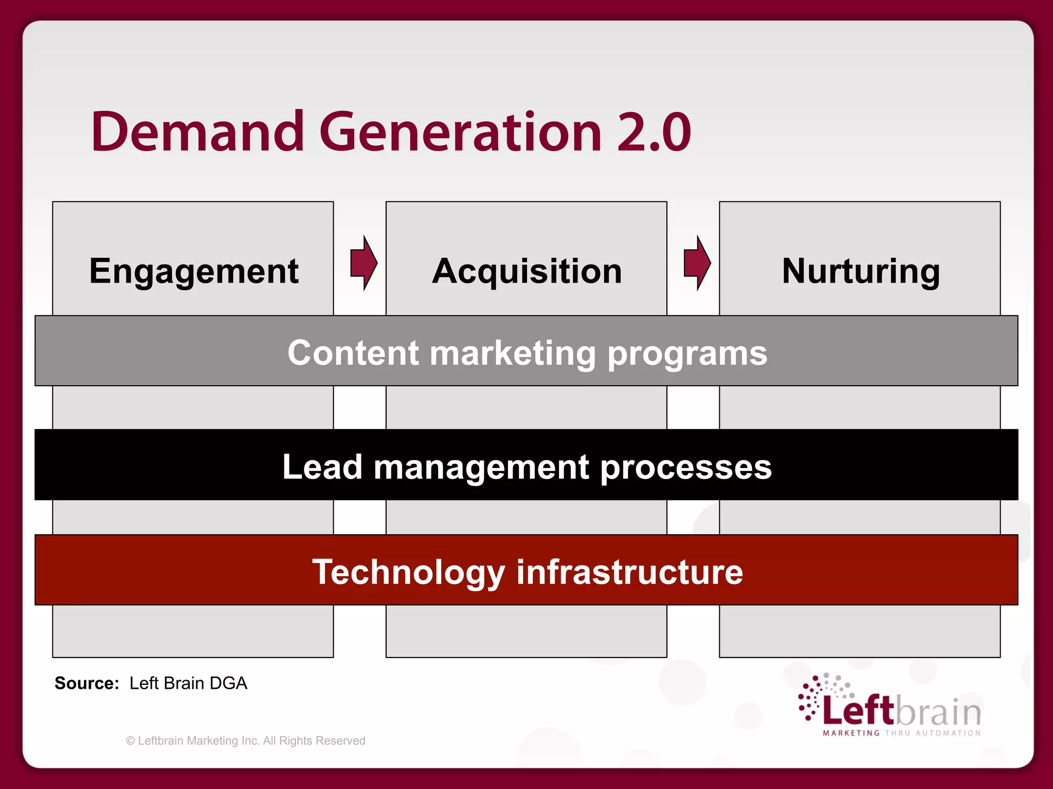 Demand Generation 2.0

   Engagement                                            Acquisition   Nurturing

                                      Content marketing programs


                                     Lead management processes


                                           Technology infrastructure


Source: Left Brain DGA


        © Leftbrain Marketing Inc. All Rights Reserved
 
