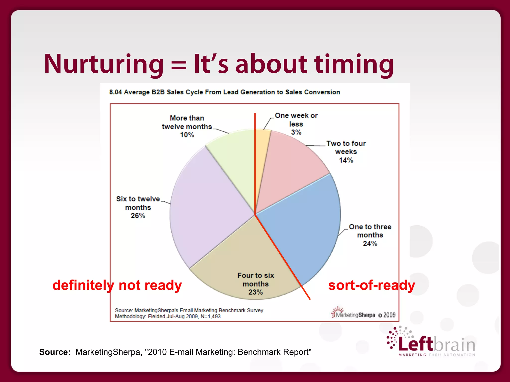 Nurturing = It’s about timing




   definitely not ready                                              sort-of-ready



Source: MarketingSherpa, "2010 E-mail Marketing: Benchmark Report"
 