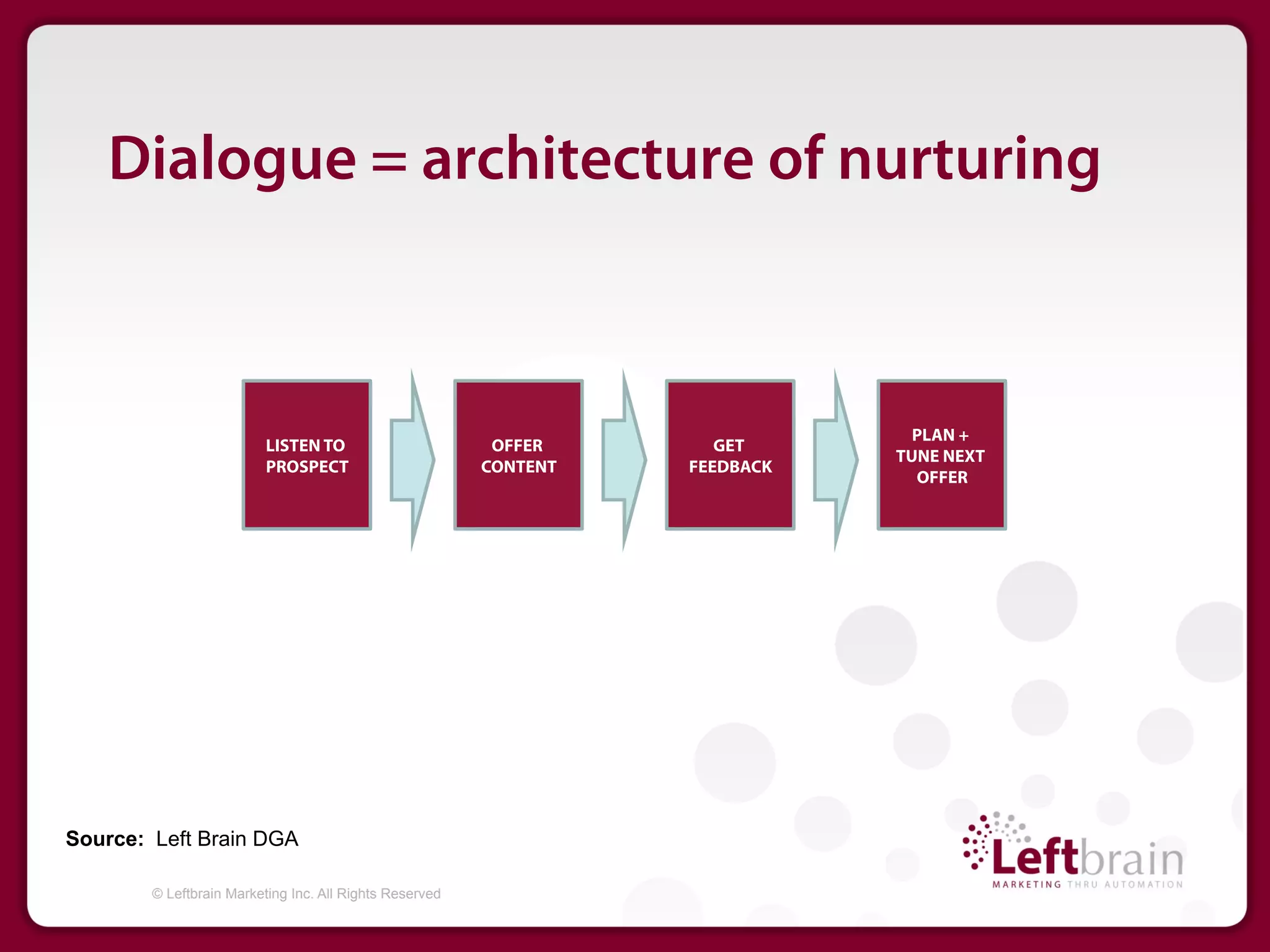 Dialogue = architecture of nurturing



                                                                                PLAN +
                          LISTEN TO                       OFFER       GET
                                                                              TUNE NEXT
                          PROSPECT                       CONTENT   FEEDBACK
                                                                                OFFER




Source: Left Brain DGA

        © Leftbrain Marketing Inc. All Rights Reserved
 