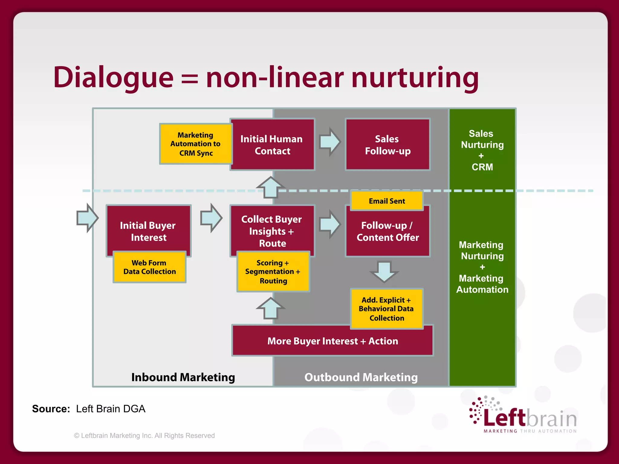 Dialogue = non-linear nurturing
                                         Marketing                                                     Sales
                                                         Initial Human                Sales
                                       Automation to                                                  Nurturing
                                         CRM Sync            Contact                Follow-up            +
                                                                                                        CRM


                                                                                     Email Sent

                                                         Collect Buyer
                      Initial Buyer                                                 Follow-up /
                                                          Insights +
                         Interest                                                  Content Oﬀer
                                                             Route                                    Marketing
                                                                                                       Nurturing
                          Web Form                           Scoring +
                        Data Collection                   Segmentation +                                   +
                                                              Routing                                 Marketing
                                                                                                      Automation
                                                                                    Add. Explicit +
                                                                                   Behavioral Data
                                                                                      Collection


                                                               More Buyer Interest + Action


                          Inbound Marketing                                Outbound Marketing

Source: Left Brain DGA

        © Leftbrain Marketing Inc. All Rights Reserved
 