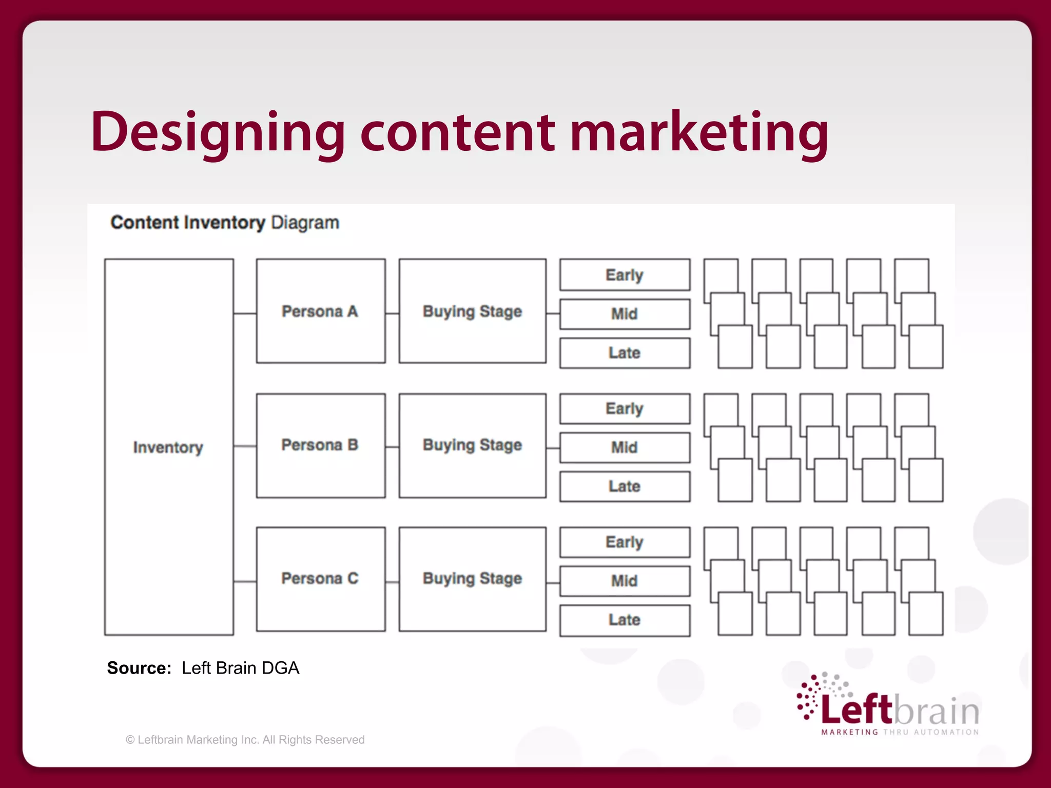 Designing content marketing




Source: Left Brain DGA


  © Leftbrain Marketing Inc. All Rights Reserved
 