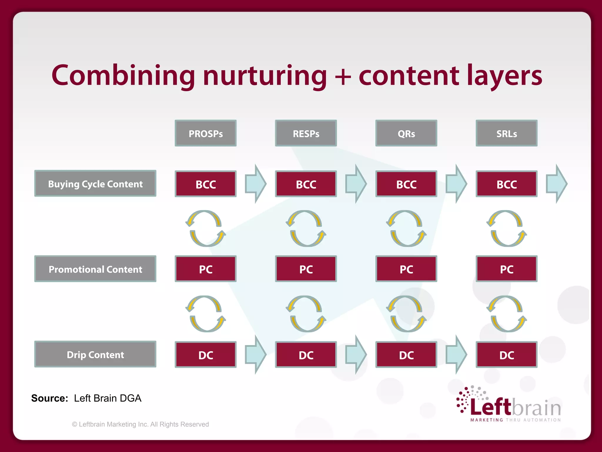 Combining nurturing + content layers
                                               PROSPs    RESPs   QRs   SRLs




   Buying Cycle Content                          BCC     BCC     BCC   BCC




   Promotional Content                            PC      PC     PC    PC




       Drip Content                               DC      DC     DC    DC


Source: Left Brain DGA

        © Leftbrain Marketing Inc. All Rights Reserved
 