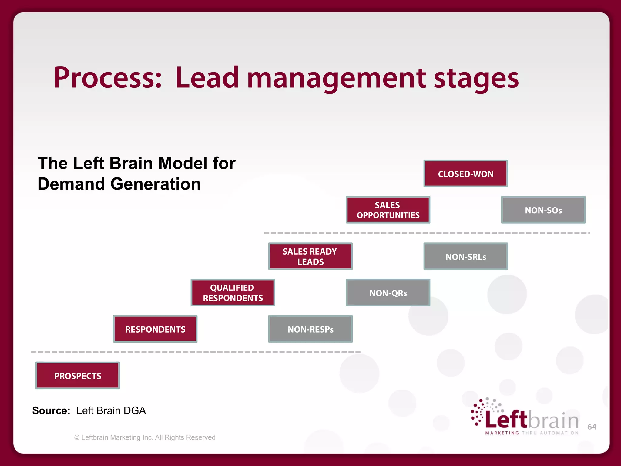 Process: Lead management stages

The Left Brain Model for                                                                     CLOSED-WON
Demand Generation
                                                                                SALES
                                                                                                          NON-SOs
                                                                             OPPORTUNITIES



                                                               SALES READY
                                                                                              NON-SRLs
                                                                  LEADS

                                                  QUALIFIED
                                                                               NON-QRs
                                                 RESPONDENTS


                        RESPONDENTS                             NON-RESPs




    PROSPECTS


Source: Left Brain DGA
                                                                                                                    64
        © Leftbrain Marketing Inc. All Rights Reserved
 