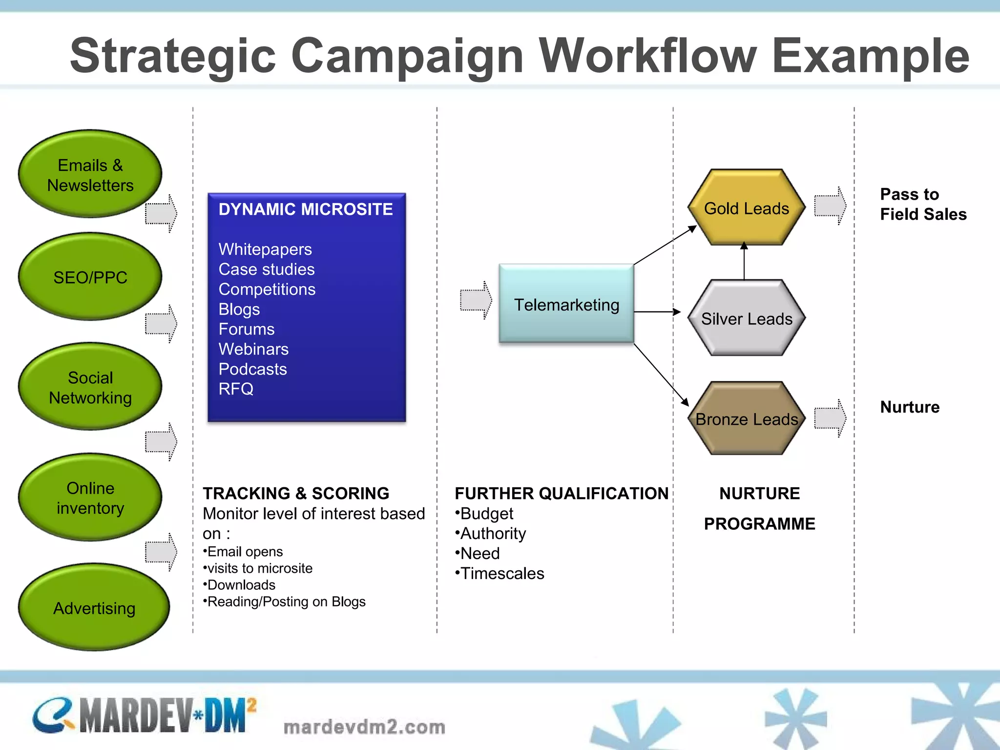 Strategic Campaign Workflow Example NURTURE PROGRAMME Pass to Field Sales Nurture FURTHER QUALIFICATION   Budget Authority Need Timescales TRACKING & SCORING Monitor level of interest based on : Email opens visits to microsite  Downloads Reading/Posting on Blogs Telemarketing DYNAMIC MICROSITE Whitepapers Case studies Competitions Blogs Forums Webinars Podcasts RFQ SEO/PPC Social Networking Online inventory Gold Leads Silver Leads Bronze Leads Emails & Newsletters Advertising 