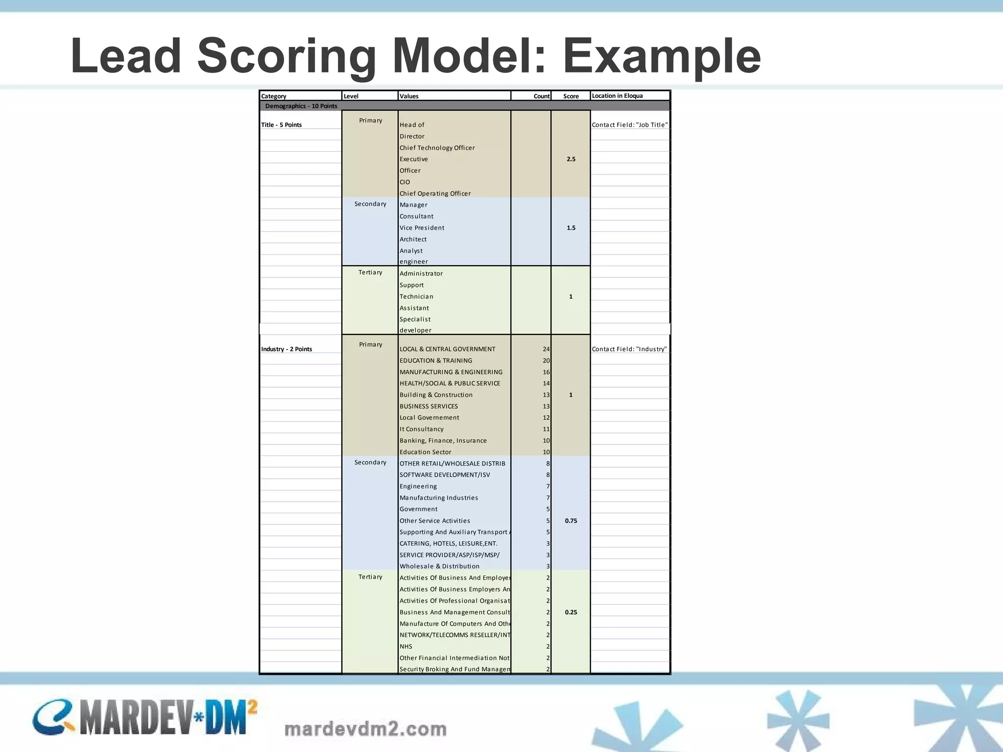 Lead Scoring Model: Example 