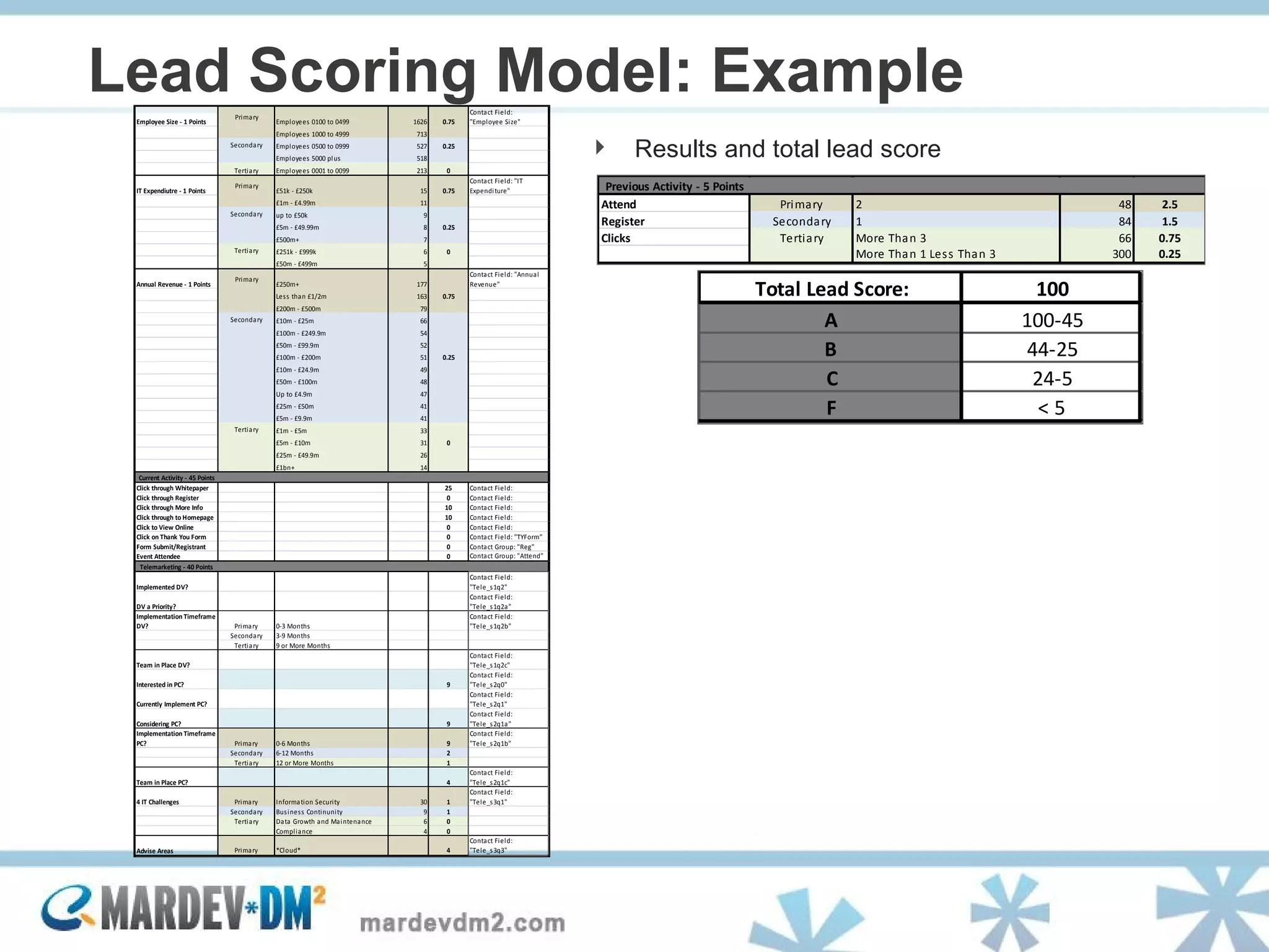 Lead Scoring Model: Example Results and total lead score 