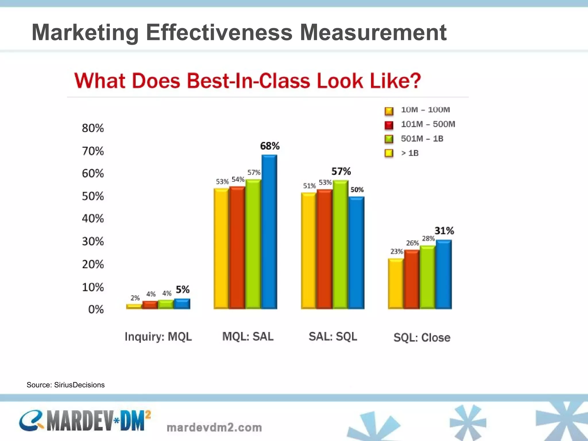 Marketing Effectiveness Measurement Source: SiriusDecisions 
