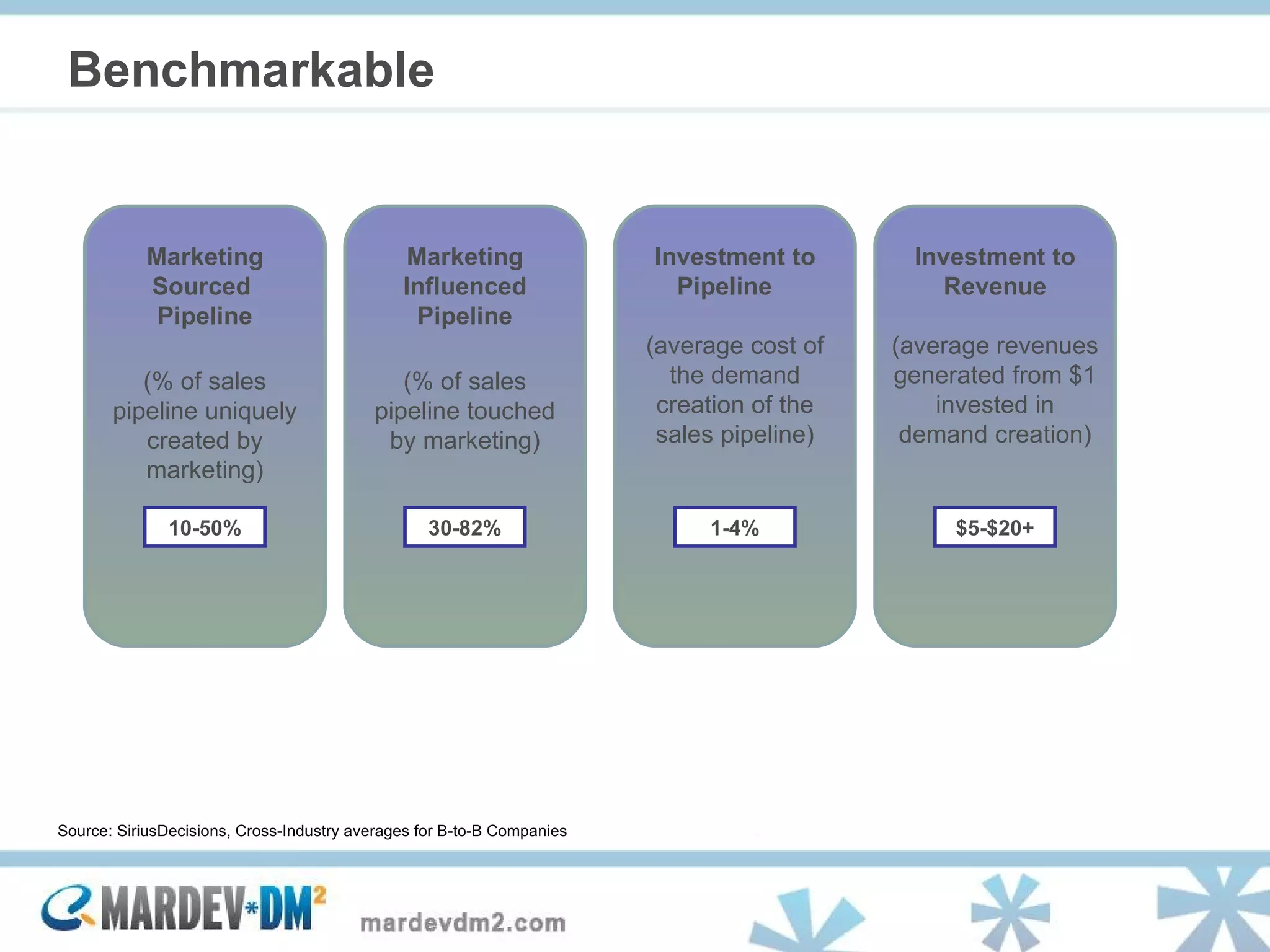 Benchmarkable Source: SiriusDecisions, Cross-Industry averages for B-to-B Companies 10-50% Marketing Sourced  Pipeline   (% of sales pipeline uniquely created by marketing) 30-82% Marketing Influenced Pipeline   (% of sales pipeline touched by marketing) 1-4% Investment to Pipeline  (average cost of the demand creation of the sales pipeline) $5-$20+ Investment to Revenue (average revenues generated from $1 invested in demand creation) 