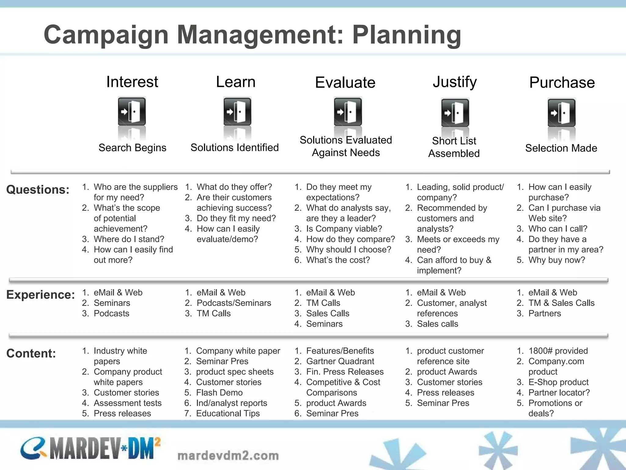 Campaign Management: Planning Questions: Experience: Content: What do they offer? Are their customers achieving success? Do they fit my need? How can I easily evaluate/demo? eMail & Web Podcasts/Seminars TM Calls Company white paper Seminar Pres  product spec sheets Customer stories Flash Demo Ind/analyst reports Educational Tips eMail & Web Seminars Podcasts Industry white papers Company product white papers Customer stories Assessment tests Press releases Who are the suppliers for my need? What’s the scope  of potential achievement? Where do I stand? How can I easily find out more? Do they meet my expectations? What do analysts say, are they a leader? Is Company viable? How do they compare? Why should I choose? What’s the cost? eMail & Web TM Calls Sales Calls Seminars Features/Benefits Gartner Quadrant Fin. Press Releases Competitive & Cost Comparisons product Awards Seminar Pres Leading, solid product/company? Recommended by customers and analysts? Meets or exceeds my need? Can afford to buy & implement? eMail & Web Customer, analyst references Sales calls product customer reference site product Awards Customer stories Press releases Seminar Pres How can I easily purchase? Can I purchase via Web site? Who can I call? Do they have a partner in my area? Why buy now? eMail & Web TM & Sales Calls Partners 1800# provided Company.com product E-Shop product Partner locator? Promotions or deals? Evaluate Purchase Learn Justify Interest Search Begins Solutions Identified Solutions Evaluated Against Needs Short List Assembled Selection Made 