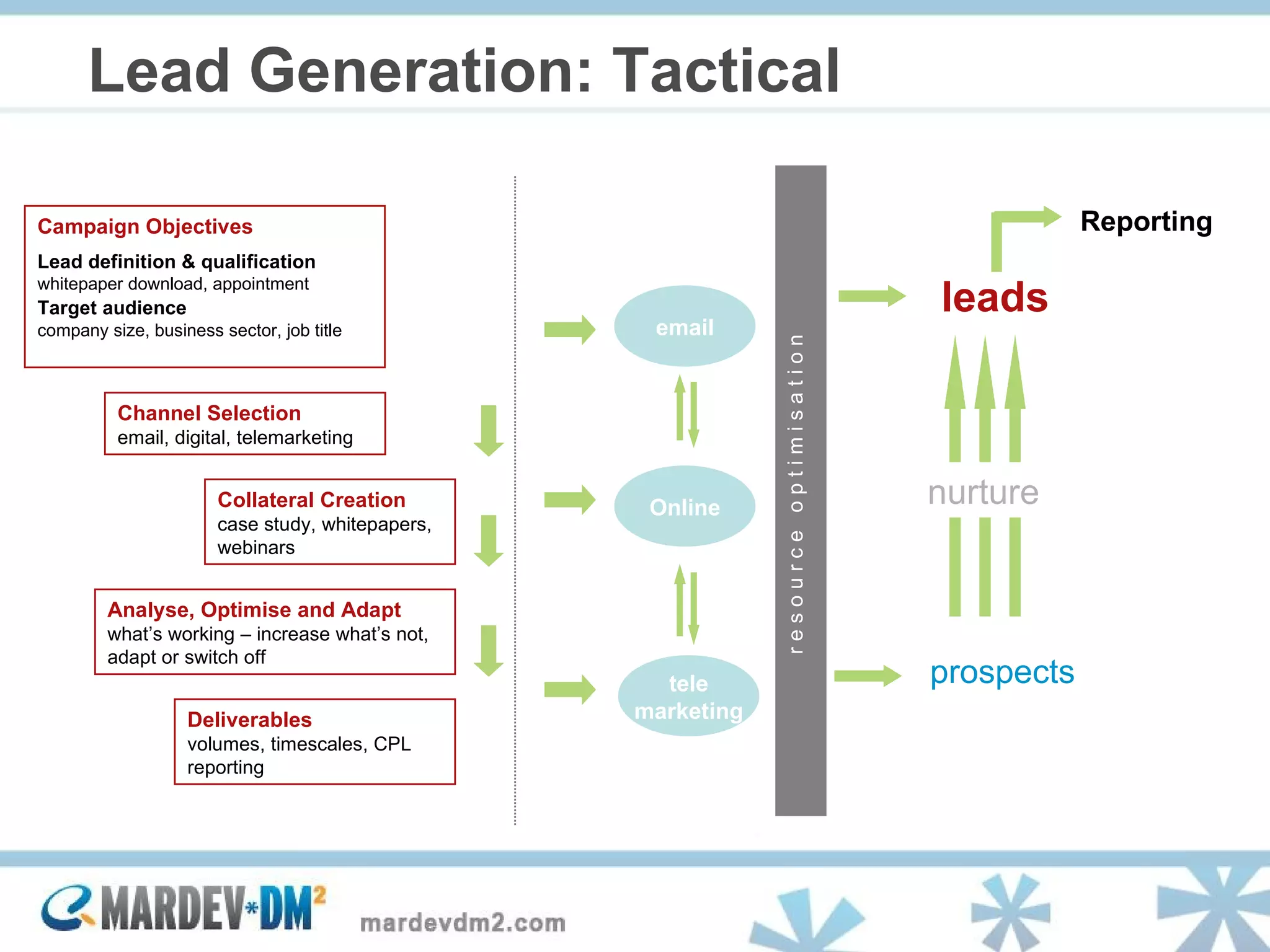 Lead Generation: Tactical leads prospects Campaign Objectives Lead definition & qualification whitepaper download, appointment Target audience   company size, business sector, job title Collateral Creation case study, whitepapers, webinars Channel Selection email, digital, telemarketing Analyse, Optimise and Adapt   what’s working – increase what’s not, adapt or switch off Deliverables volumes, timescales, CPL reporting tele marketing email Online r e s o u r c e  o p t i m i s a t i o n Reporting nurture 