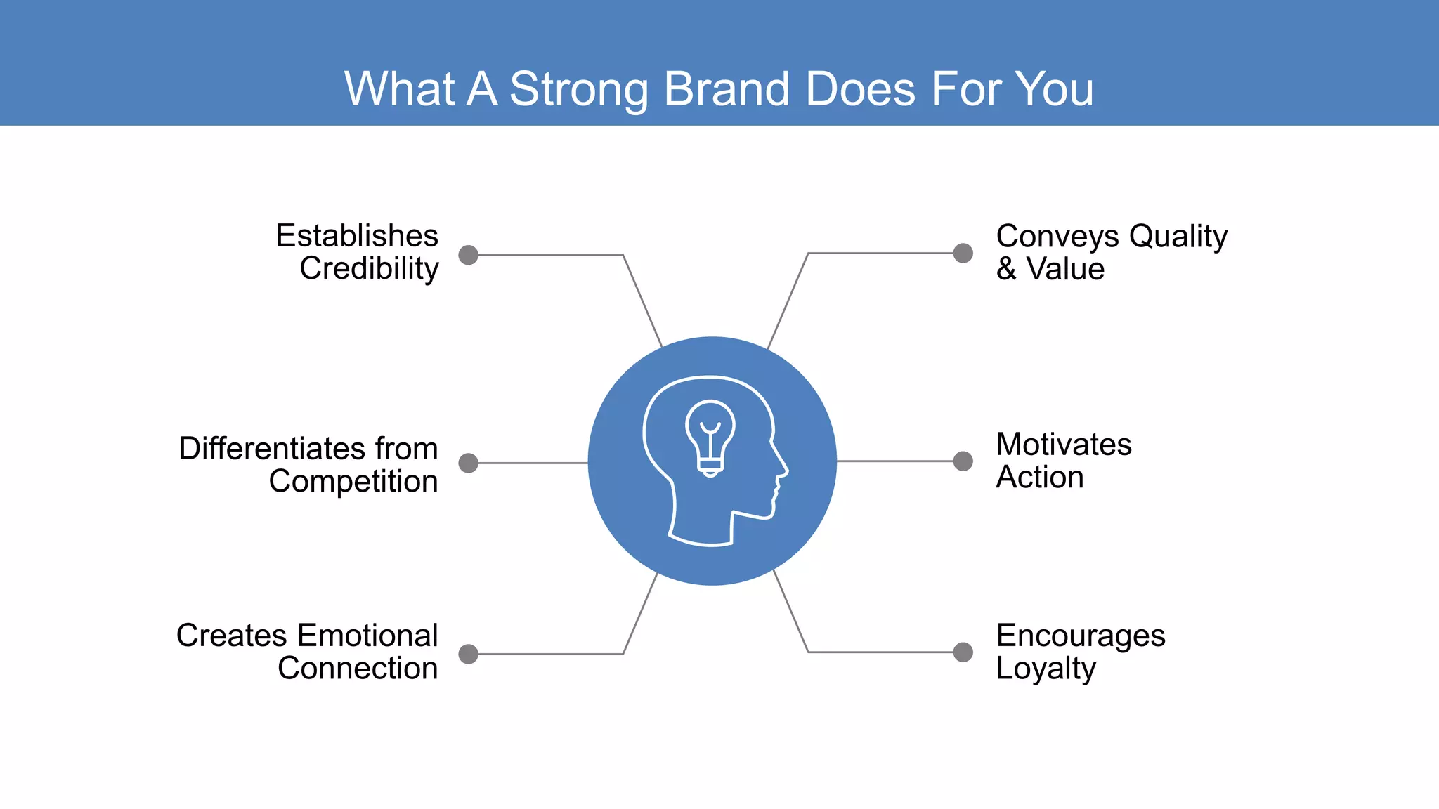 Establishes
Credibility
What A Strong Brand Does For You
Differentiates from
Competition
Creates Emotional
Connection
Conveys Quality
& Value
Motivates
Action
Encourages
Loyalty
 