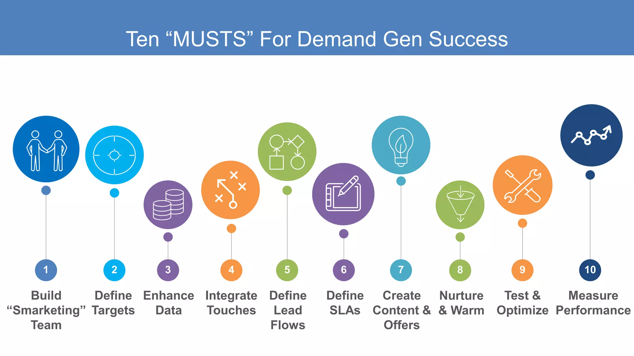 Ten “MUSTS” For Demand Gen Success
4 51 6 7 9 10
Build
“Smarketing”
Team
Integrate
Touches
Define
Lead
Flows
Define
SLAs
Create
Content &
Offers
Test &
Optimize
Measure
Performance
2
Define
Targets
3
Enhance
Data
8
Nurture
& Warm
 