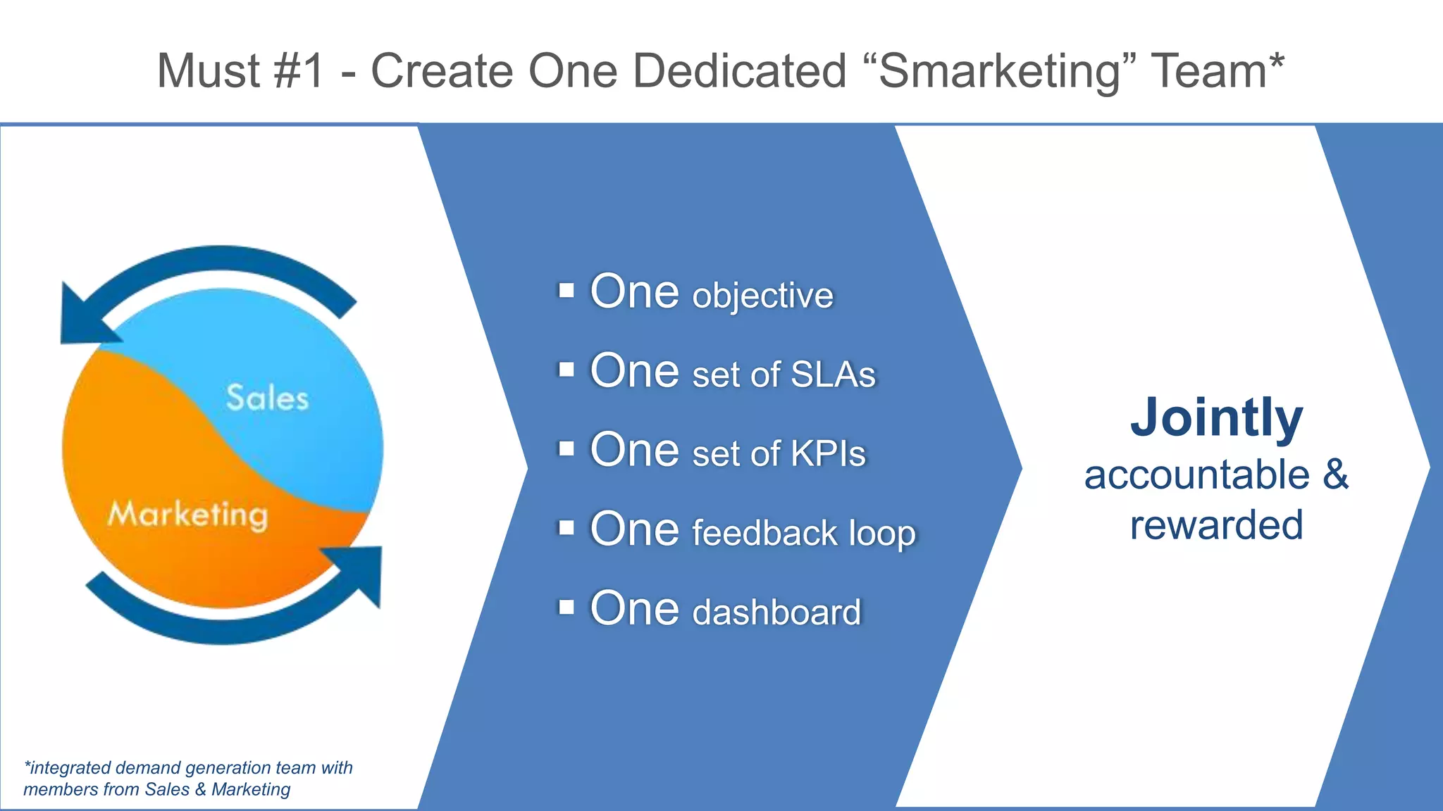 Must #1 - Create One Dedicated “Smarketing” Team*
 One objective
 One set of SLAs
 One set of KPIs
 One feedback loop
 One dashboard
Jointly
accountable &
rewarded
*integrated demand generation team with
members from Sales & Marketing
 